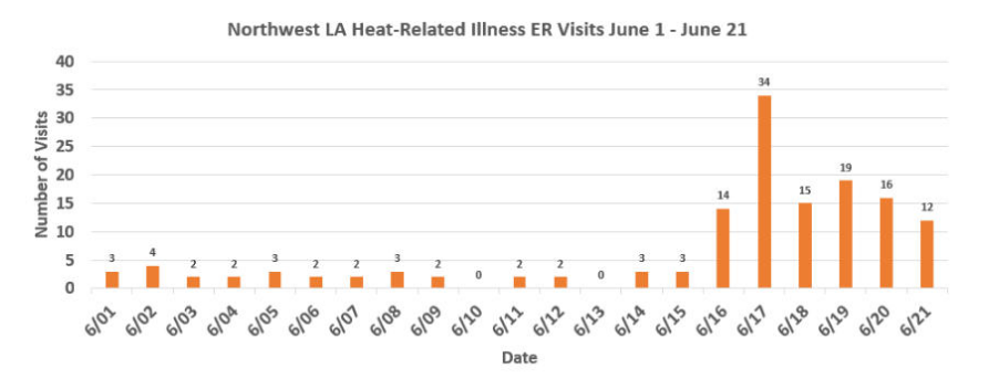 Hospitalizations in Northwest Louisiana over the week following the storm