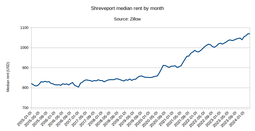 Median rental prices in Shreveport, LA, over the last decade